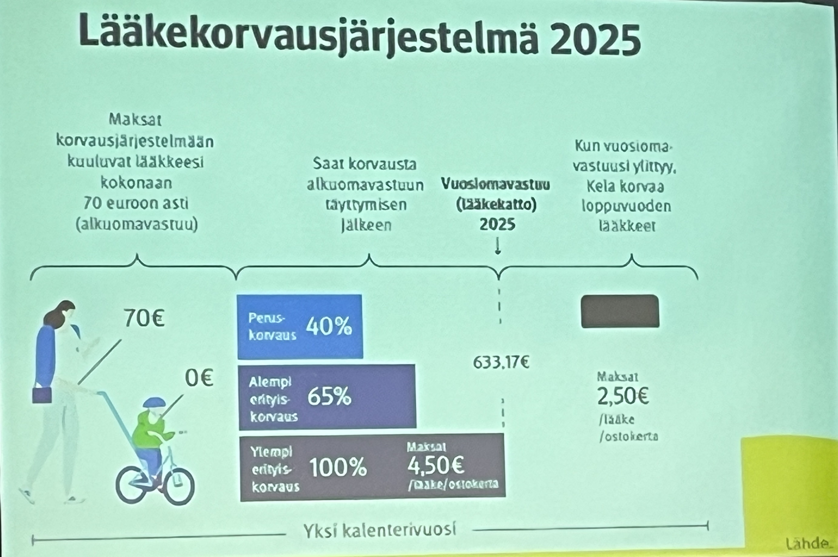 Lääkekorvausjärjestelmä dia