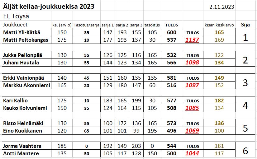 Äijäkeilan tulokset 2.11.2023