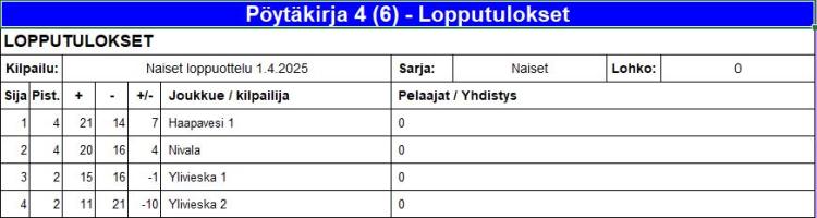Naisten loppuottelun tulokset