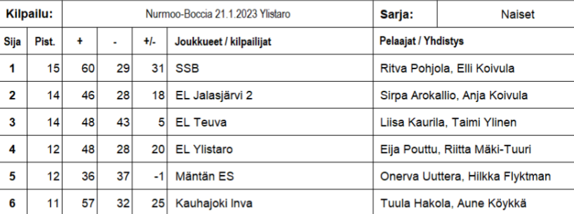 Boccia-tulokset Ylistaro