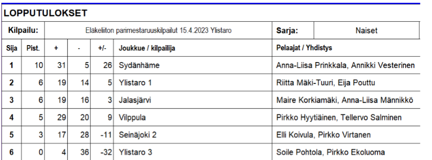 Bocciakisat 15.4.2023 tulokset