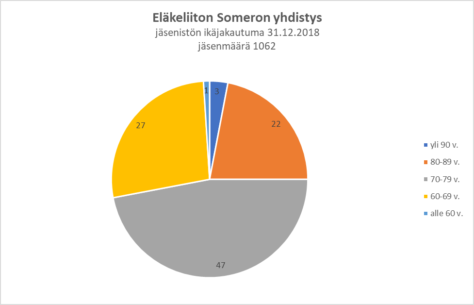 el somero ikäjakautuma