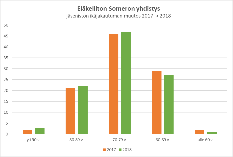 el someron ikärakenteen kehitys