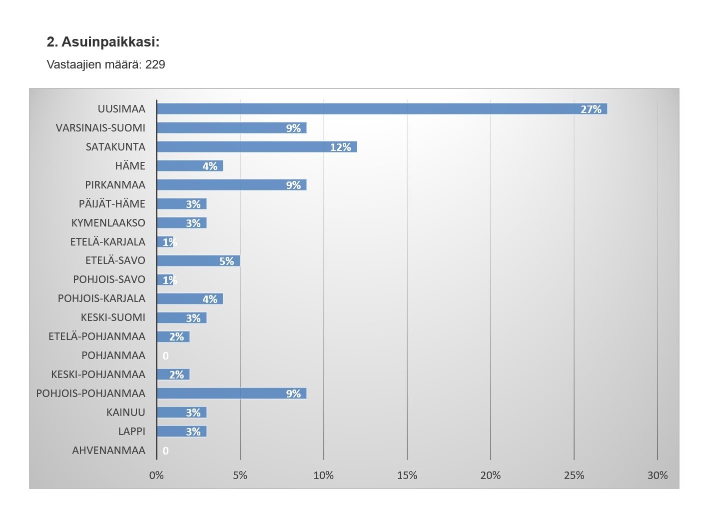 Vastaajien prosentuaalinen osuus eri asuinpaikkakunnilta Suomessa