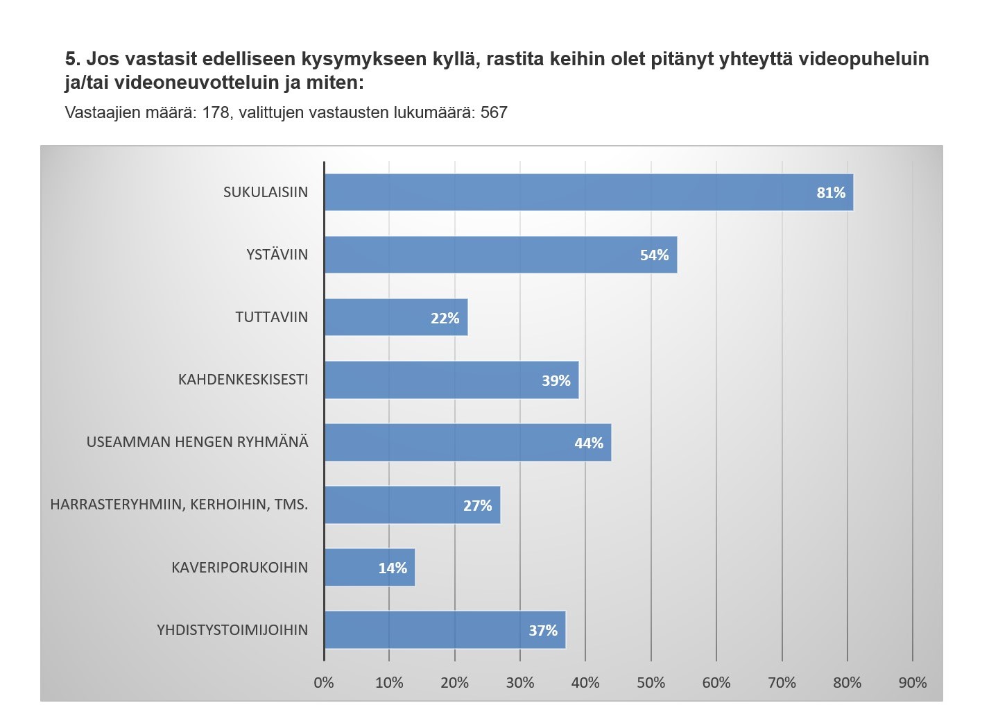 Videopuhelujen ja -neuvottelujen muodot ja tavat kyselyyn vastaajien raportoimina