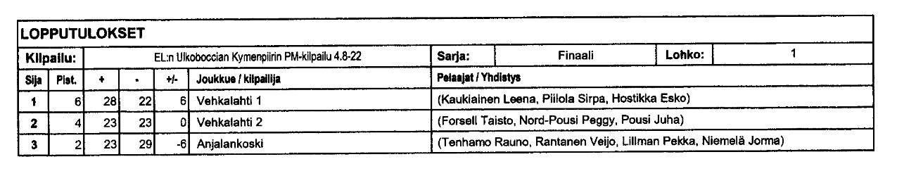 Bocciatulokset
